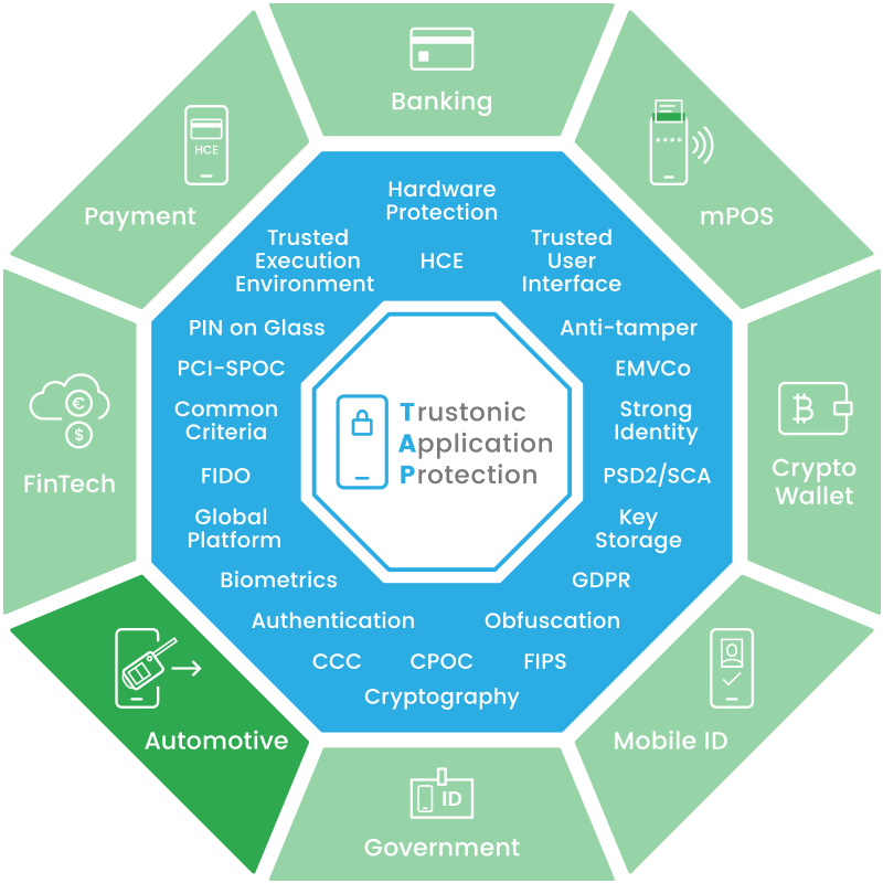 Automotive Cybersecurity Solutions For Connected Car Technology