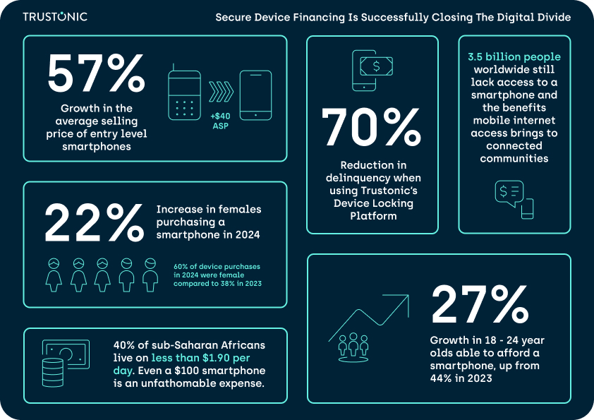 Secure Device Financing is Successfully Closing The Digital Divide